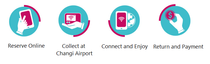 Steps of Singapore Wifi Router Rental